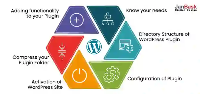 Stepwise guide on professional WordPress plugin development 