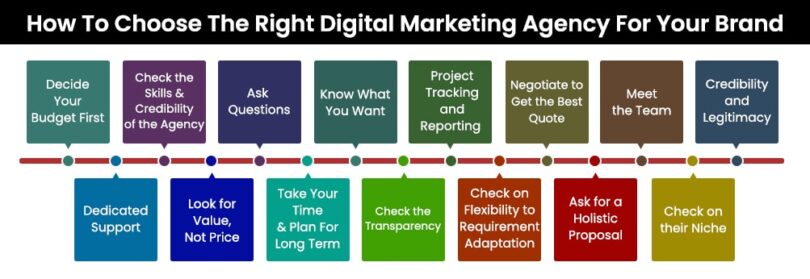  How To Choose The Right Digital Marketing Agency For Your Brand