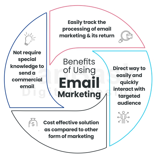 Benefits of Using Email Marketing