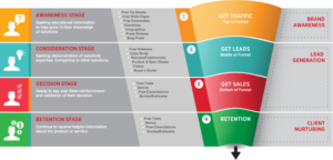 How to Build an Effective Sales Funnel