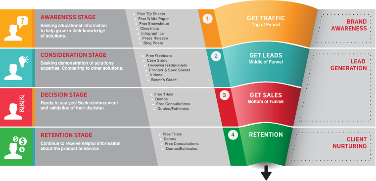 Image result for sales funnel