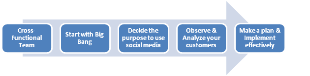 Solid Social Media Strategy in 5 steps