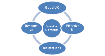 Website Design essential elements