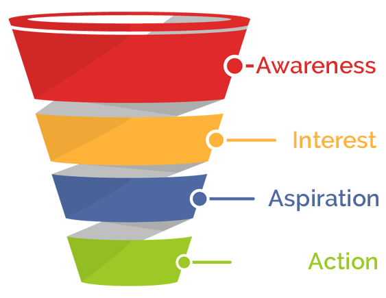 Stages of Conversion Sales funnel