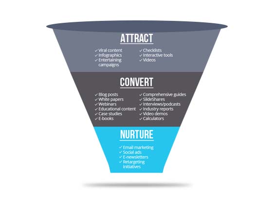 Conversion Sales Funnel By Middle-Level