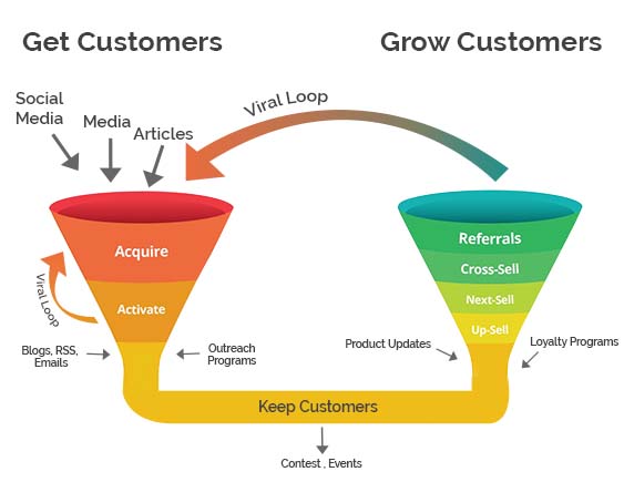Increase Conversion Sales Funnel By Upper-Level