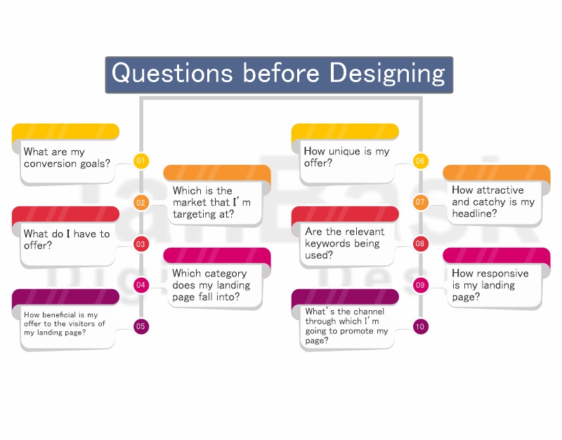The 10 Questions You Should Ask Yourself Before Designing Your Landing
