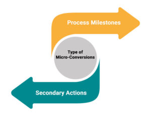 Micro Conversions: What They Are, How Many Types & How to Track Them