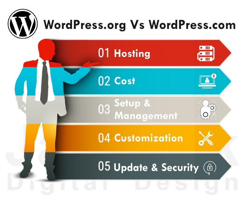 Difference Between WordPress.Org And WordPress.Com