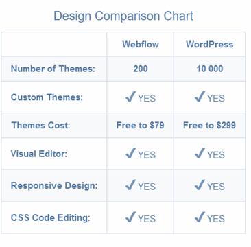 Difference Between WordPress and WebFlow | WordPress vs WebFlow