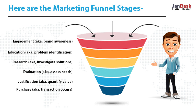 digital marketing funnel stage 