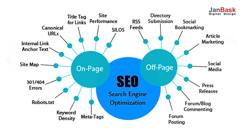 Off-page SEO & On-page SEO