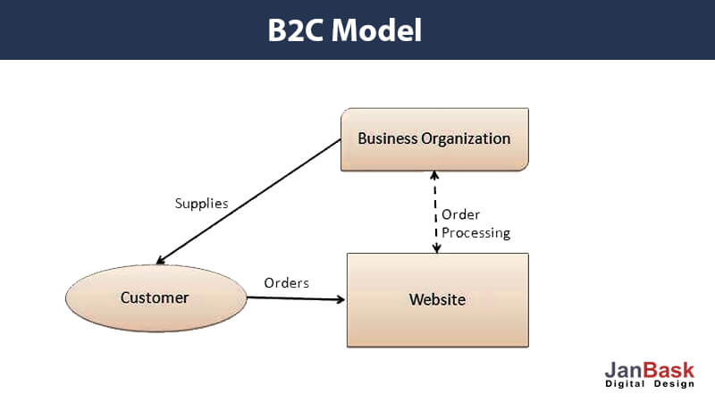 B2C - Business To Consumers