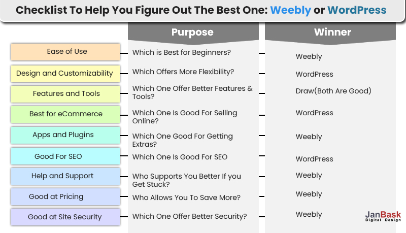 Which Is Best For Your Business, Weebly or WordPress