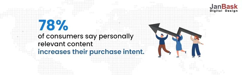 content increases purchase intent