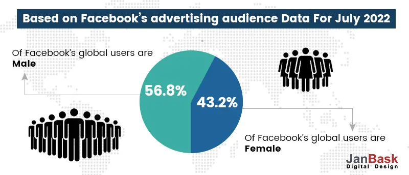 Facebook Audience demographic