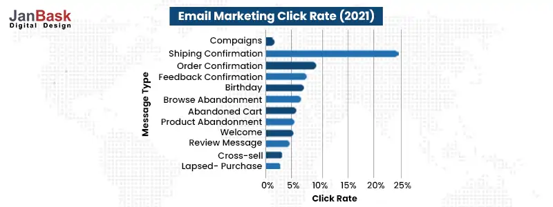 Email Marketing Click Rate 