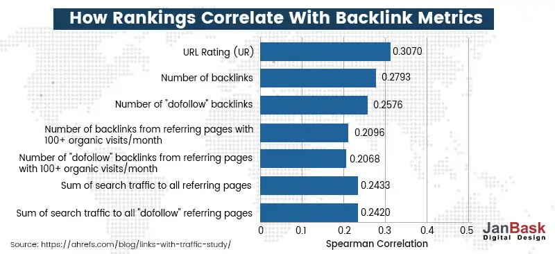 How-Rankings-Correlate-With-Backlink-Metrics