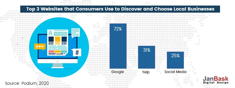 top 3 websites that consumers use