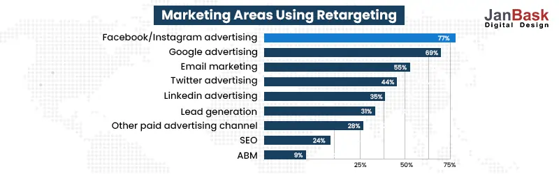 Marketing Areas Using Retargeting