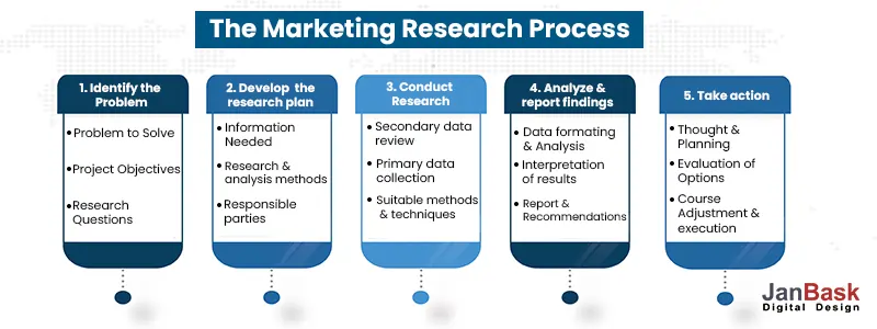The marketing research process