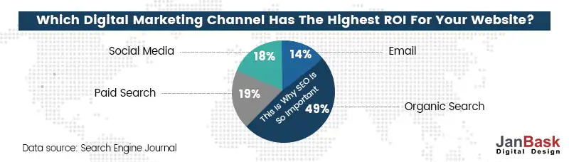 Which-digital-marketing-channel-has-the-highest-ROI-for-your-website