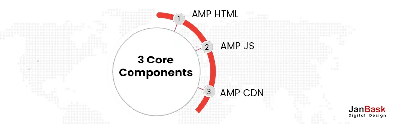 Core Components of AMP