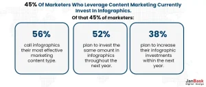 Content marketing currently invest in infographics