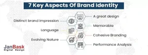 Key aspects of brand identity