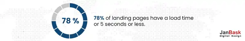 Landing page load times