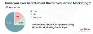 Benefits of Guerrilla Marketing
