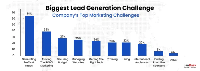 Biggest Lead Generation Challenge