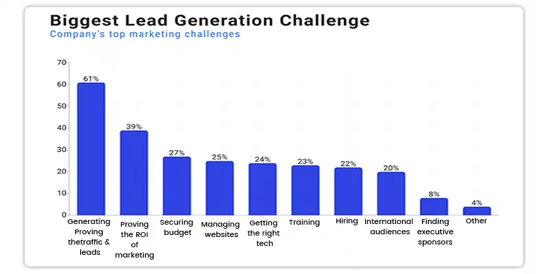 Biggest-Lead-Generation-Challenge
