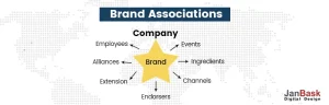 Brand-Associations