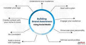 Building Brand Awareness Using Social Media
