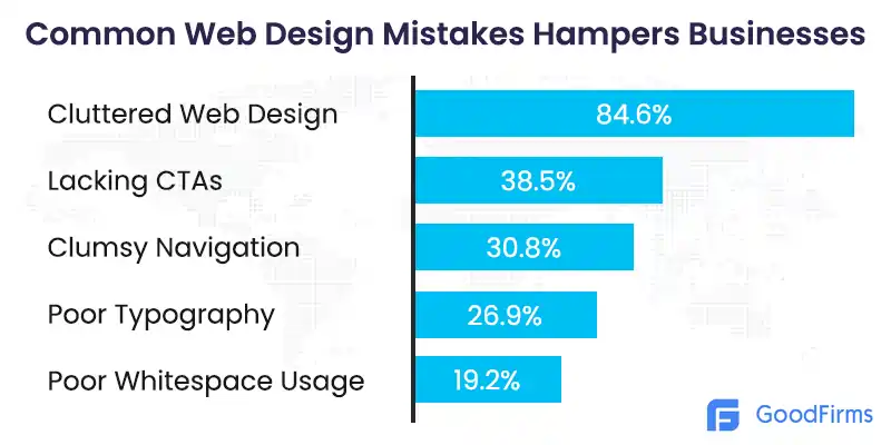 Common Web Design Mistakes Hampers Businesses