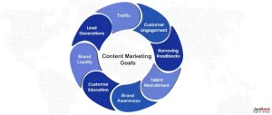 Content Marketing Goals