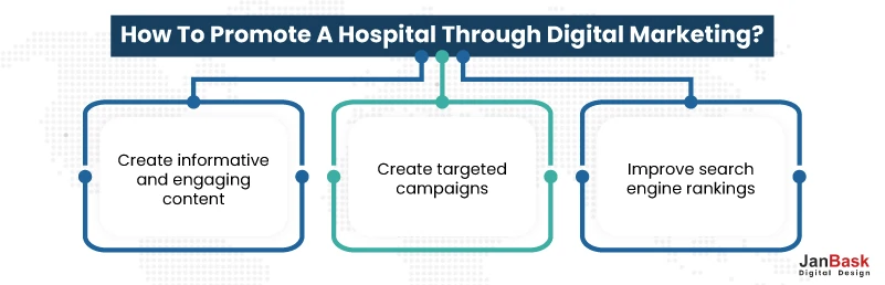 Promoting a Hospital Through Digital Marketing