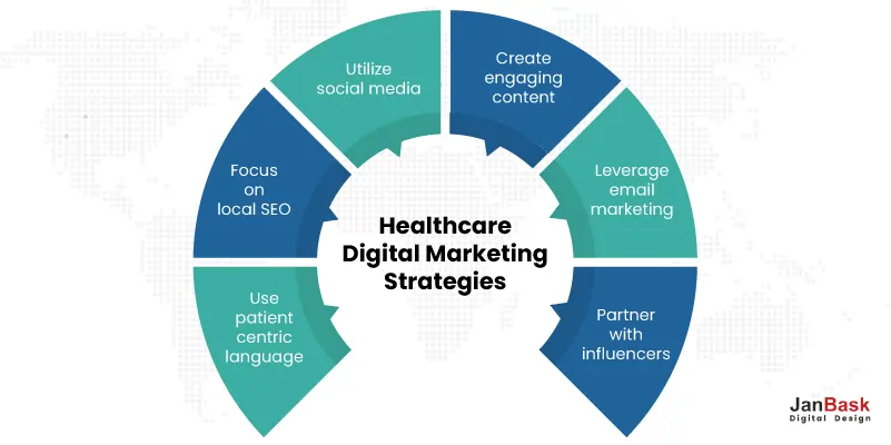 Healthcare Digital Marketing Strategies