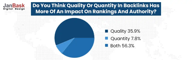 Quality & Quantity of Backlinks affect Ranking and Authority