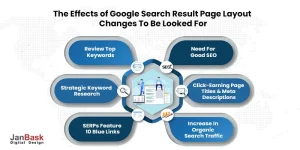 Effects of Google Search Results Page Layout Changes 