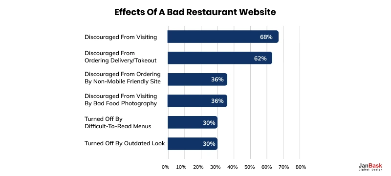 Effects of a bad restaurant website