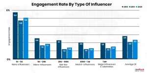 Engagement Rate By Type Of Influencer
