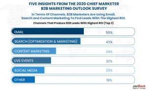 FIVE INSIGHTS FROM THE 2020 CHIEF MARKETER