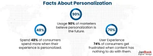 Facts About Personalization