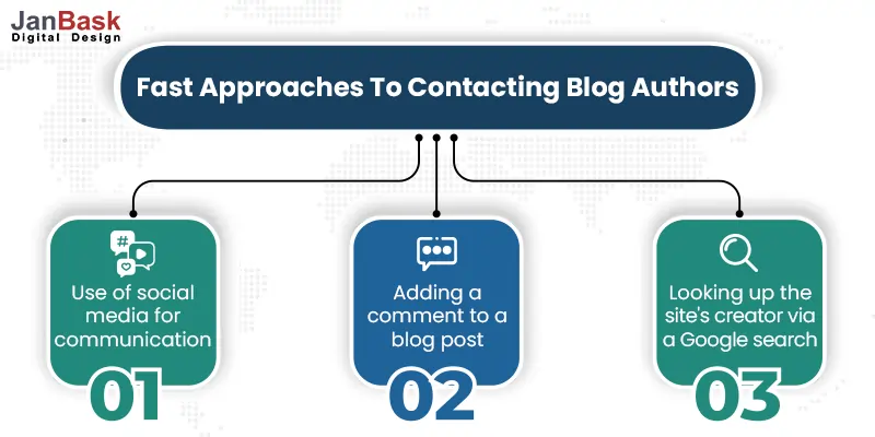 Make contact with the blog's owners