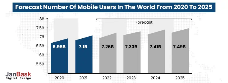 Forecast number of mobile users from 2020 to 2025