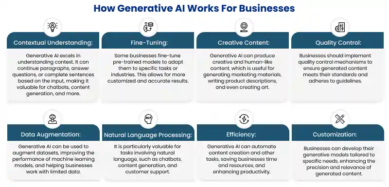 How Generative AI works for businesses