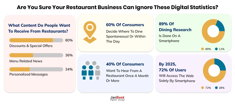 Statistics prove how a bad restaurant website hurts businesses