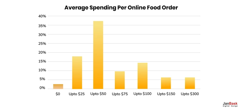 average spending per online food order